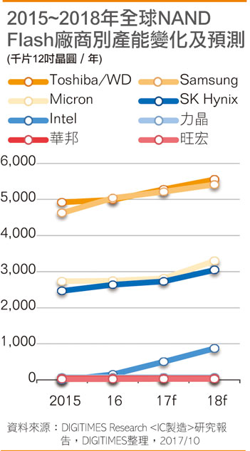東芝晶圓廠意外停工 年底3D NAND供給不過剩 起因?yàn)橛?jì)算機(jī)黑客攻擊 損失近10萬(wàn)片產(chǎn)能