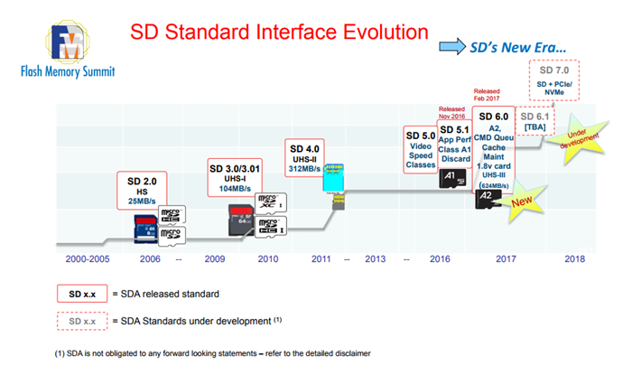 	SD卡將迎來新標準，使用PCIe通道及NVMe規(guī)范、速度可及SSD